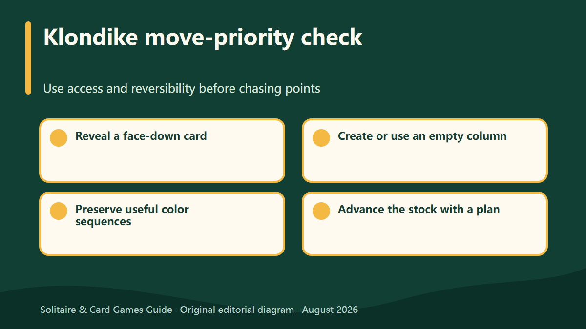 Editorial diagram: Klondike move-priority check. Use access and reversibility before chasing points.